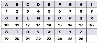 alphabet chiffre